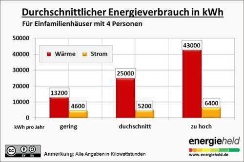 energieverbrauch-durchschnit-einfamilienhaus