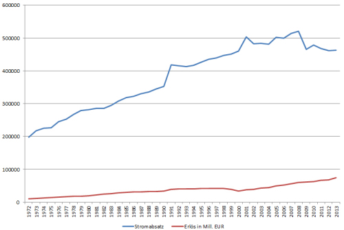 Weniger Strom - mehr Gewinn