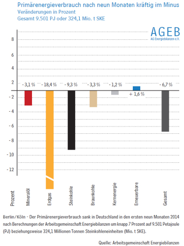 Primärenergieverbrauch in Deutschland 2014