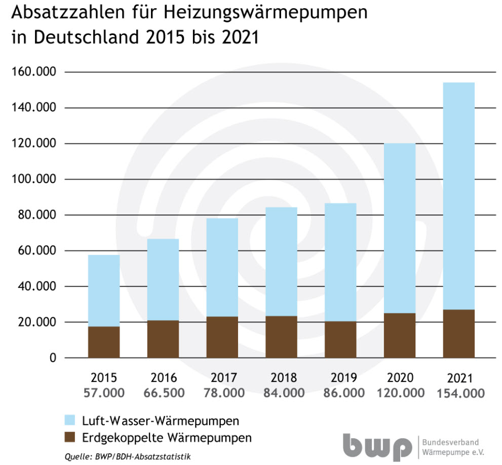 Wärmepumpen Ökoheizstrom